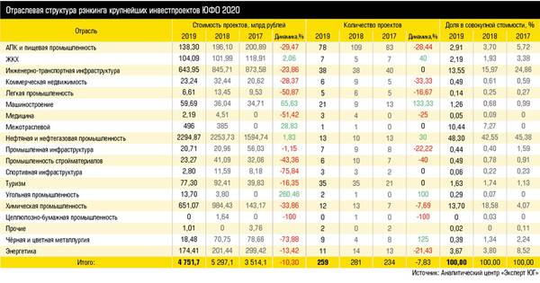 Отраслевая структура рэнкинга крупнейших инвестпроектов ЮФО 2020 10-02.jpg 