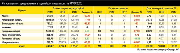 Региональная структура рэнкинга крупнейших инвестпроектов ЮФО 2020 10-03.jpg 