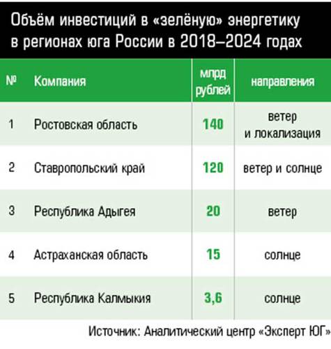 Объём инвестиций в «зелёную» энергетику в регионах юга России в 2018–2024 годах  30-03.jpg 