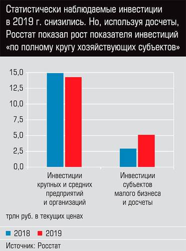  Статистически наблюдаемые инвестиции в 2019 г. снизились. Но, используя досчеты, Росстат показал рост показателя инвестиций " по полному кругу хозяйствующих субъектов"