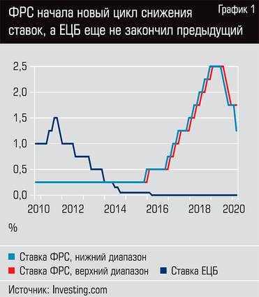  ФРС начала новый цикл снижения ставок, а ЕЦБ ещё не закончил предыдущий