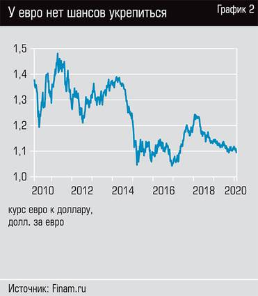  У евро нет шанса укрепиться