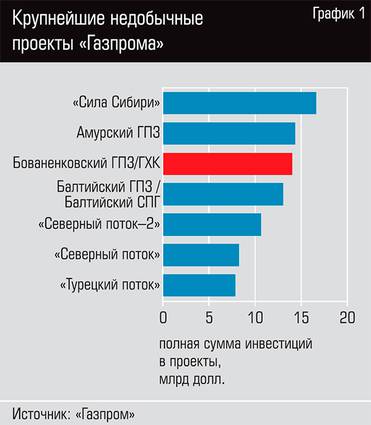  Крупнейшие недобычные проекты "Газпрома"