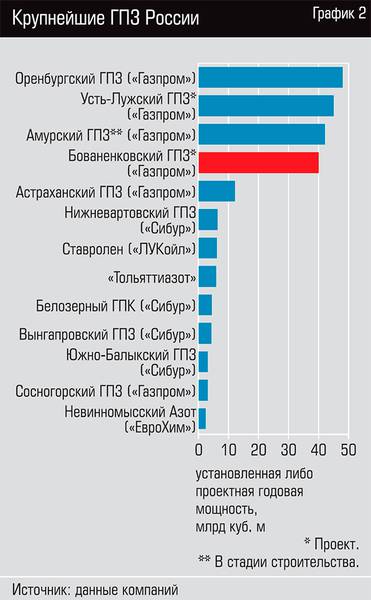  Крупнейшие ГПЗ России