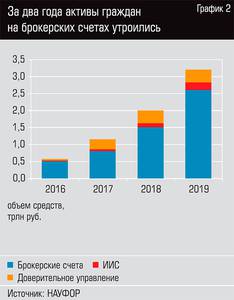 За два года активы граждан на брокерских счетах утроились  40-03.jpg 