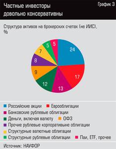 Частные инвесторы довольно консервативны  40-04.jpg 