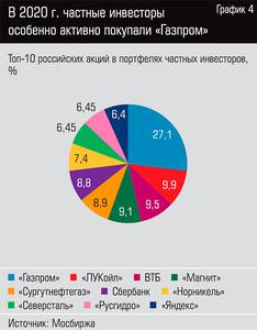 В 2020 г. частные инвесторы особенно активно покупали "Газпром" 40-06.jpg 