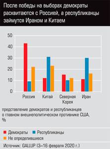 После победы на выборах демократы расквитаются с Россией, а республиканцы займутся Ираном и Китаем  62-02.jpg 