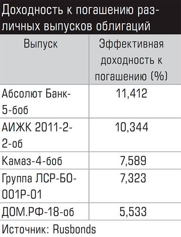  Доходность к погашению различных выпусков облигаций