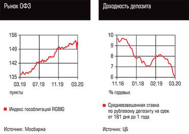  Рынок ОФЗ, Доходность депозита