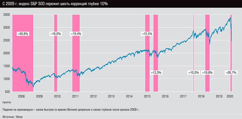  С 2009 г. индекс S&P 500 пережил шесть коррекций глубже 10%
