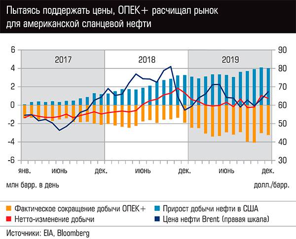 Пытаясь поддержать цены, ОПЕК+ расчищал рынок для американской сланцевой нефти   13-05.jpg 