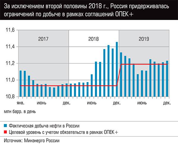 За исключением второй половины 2018 г., Россия придерживалась ограничений ограничений по добыче в рамках соглашений ОПЕК+ 13-06.jpg 