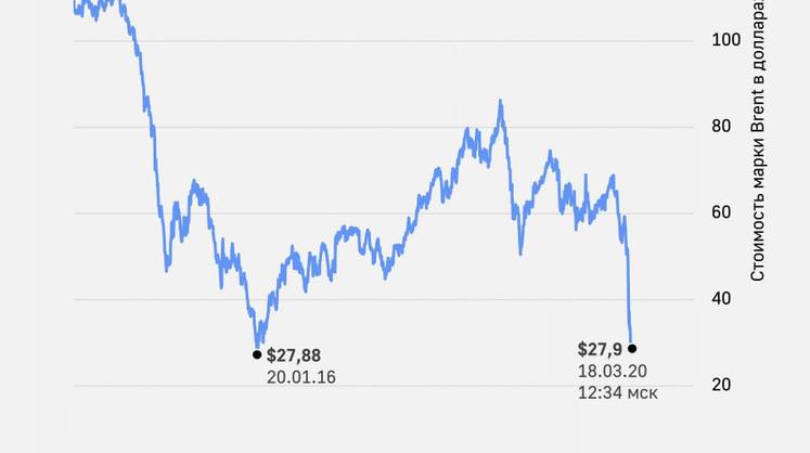 Цена на нефть пробила психологическую отметку