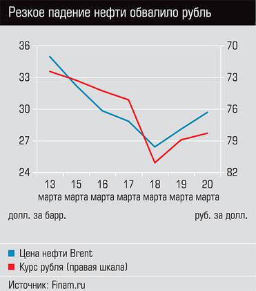  Резкое падение нефти обвалило рубль