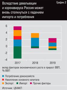 Вследствие девальвации и коронавируса Россия может вновь столкнуться с падением импорта и потребления    13-04.jpg 