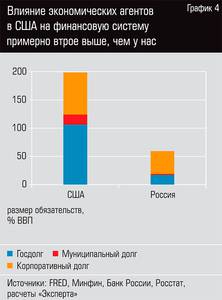 Влияние экономических агентов в США на финансовую систему примерно втрое выше, чем у нас  13-06.jpg 