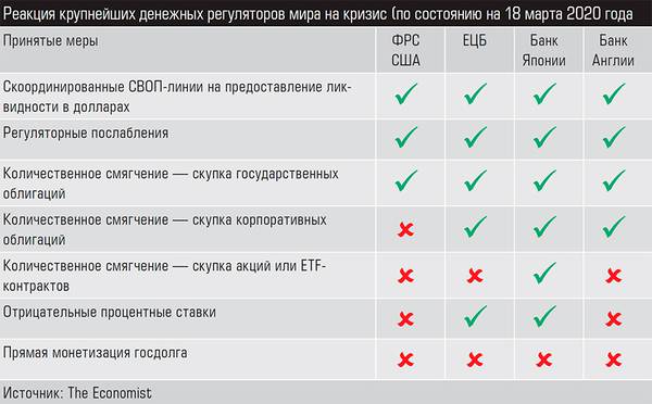 Реакция крупнейших денежных регуляторов мира на кризис (по состоянию на 18 марта 2020 года 13-08.jpg 