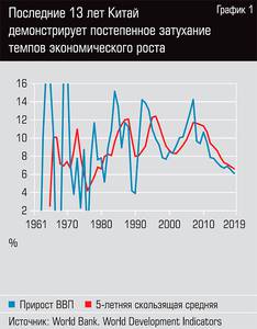 Последние 13 лет Китай демонстрирует постепенное затухание темпов экономического роста  35-02.jpg 