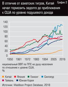 В отличие от азиатских тигров, Китай начал тормозить задолго до приближения к США по уровню подушевого дохода 35-03.jpg 