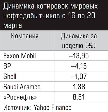  Динамика котировок мировых нефтедобытчиков с 16 по 20 марта