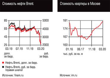  Стоимость нефти Brent, Стоимость квартиры в Москве