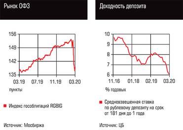  Рынок ОФЗ, Доходность депозита