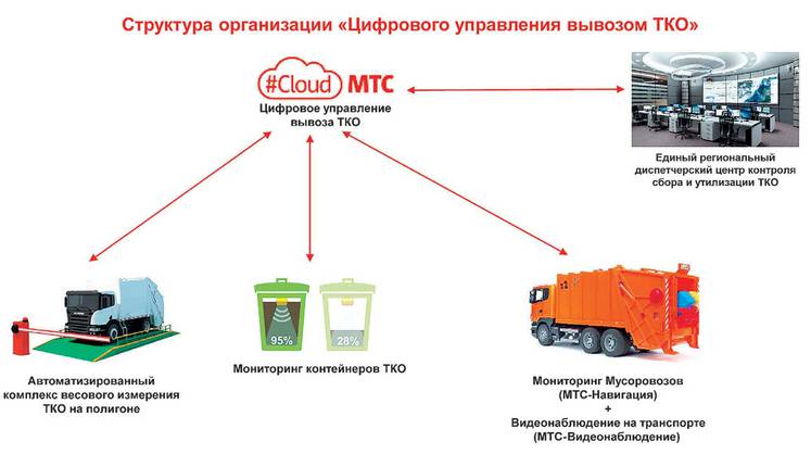 Цифровая трансформация