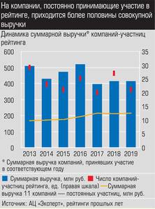 На компании, постоянно принимающие участие в рейтинге, приходится более половины совокупной выручки 026_expert_ural_12-1.jpg 