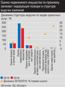 Оценка недвижимого имущества по-прежнему занимает лидирующие позиции в структуре выручки компаний 026_expert_ural_12-2.jpg 