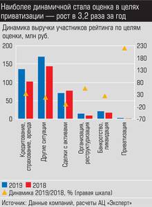 Наиболее динамичной стала оценка в целях приватизации - рост в 3,2 раза за год 026_expert_ural_12-3.jpg 