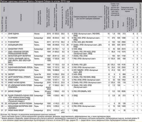 Рейтинг оценочных компаний Урала и Западной Сибири по итогам 2019 года 027_expert_ural_12.jpg 