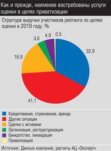 Как и прежде, наименее востребованы услуги оценки в целях приватизации 028_expert_ural_12-1.jpg 