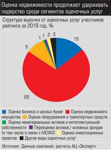 Оценка недвижимости продолжает удерживать лидерство среди сегментов оценочных услуг 028_expert_ural_12-2.jpg 