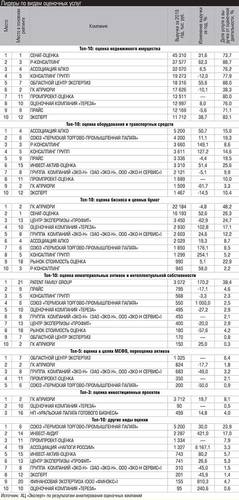 Лидеры по видам оценочных услуг 029_expert_ural_12.jpg 