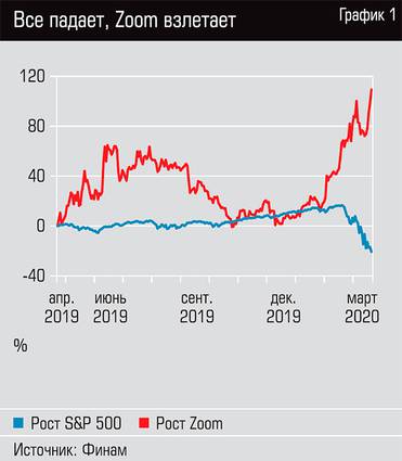  Все падает, ZOOM взлетает