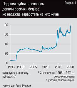 Падение рубля в основном делали россиян беднее, но надежда заработать на них жива  72-02.jpg 