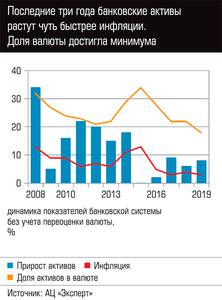 Последние три года банковские активы растут чуть быстрее инфляции. Доля валюты достигла минимума 84-01.jpg 