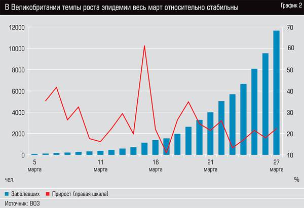 В Великобритании темпы роста эпидемии весь март относительно стабильны  13-03.jpg 