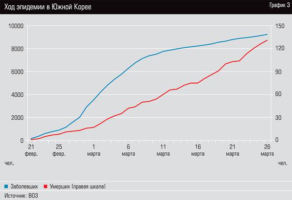 Ход эпидемии в Южной Корее  13-04.jpg 