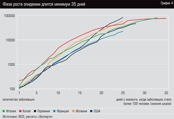 Фаза роста эпидемии длится минимум 35 дней  13-05.jpg 
