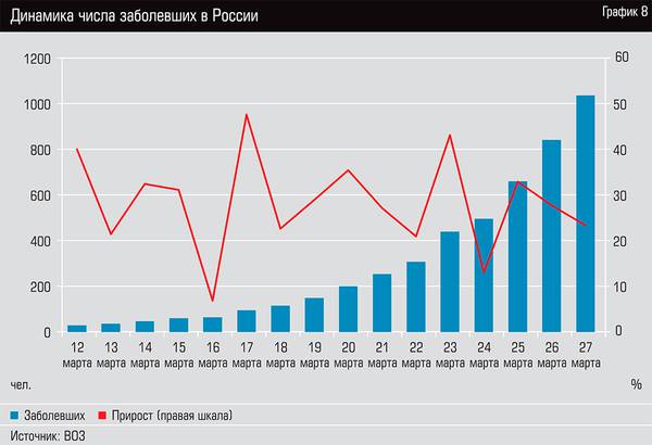 Динамика числа заболевших в России 13-10.jpg 