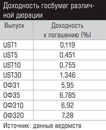  Доходность госбумаг различной дюрации
