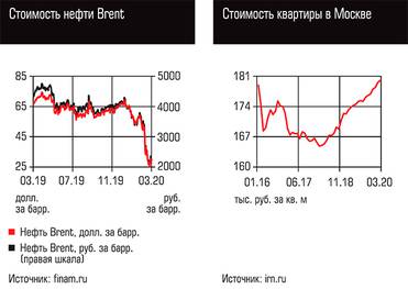  Стоимость нефти Brent, Стоимость квартиры в Москве