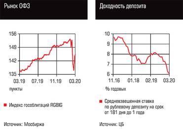 Рынок ОФЗ, Доходность депозита