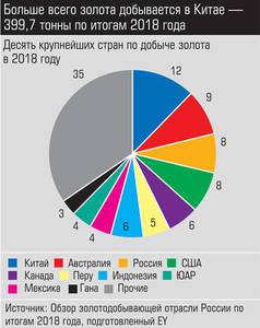 Больше всего золота добывается в Китае - 399,7 тонны по итогам 2018 года 025_expert_ural_14-3.jpg 