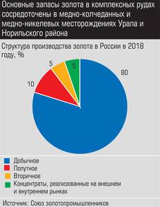 Основные запасы золота в комплексных рудах сосредоточены в медно-колчеданных и медно-никелевых месторождения Урала и Норильского района 025_expert_ural_14-4.jpg 