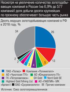 Несмотря на увеличение количества золотодобывающих компаний в России (на 6,9% до 577 компаний) доля добычи десяти крупнейших по-прежнему обеспечивает большую часть рынка 025_expert_ural_14-5.jpg 