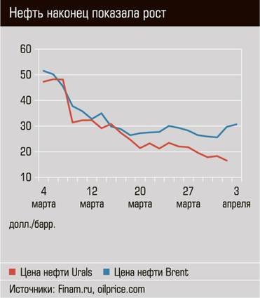  Нефть наконец показала рост
