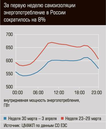  За первую неделю самоизоляции энергопотребление в России сократилось на 8%